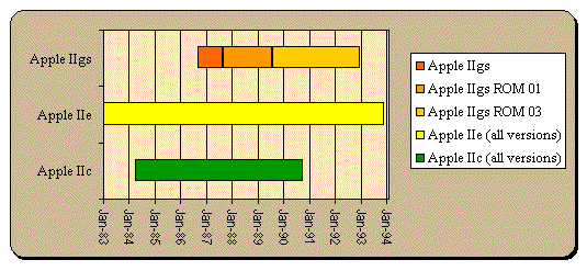 Timeline Apple IIGS