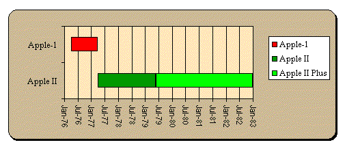 Timeline Apple II Plus
