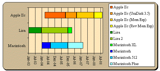 Timeline Apple IIc