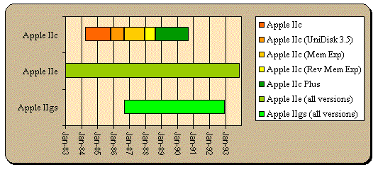 Timeline Apple IIc Plus