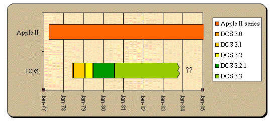 Timeline Apple DOS